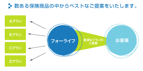 数ある保険商品の中からベストなご提案をいたします。